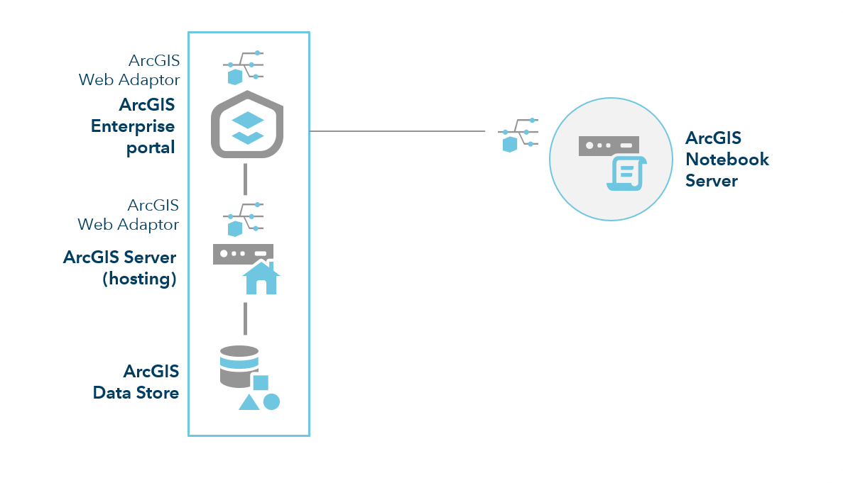 ArcGIS Enterprise mit Notebook Server – Site mit einem Computer ArcGIS Enterprise mit Notebook Server – Site mit einem Computer