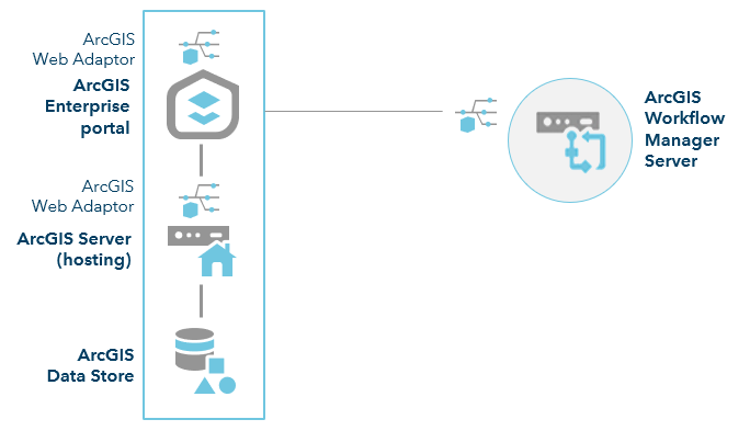 ArcGIS Enterprise mit Workflow Manager Server – Site mit einem Computer ArcGIS Enterprise mit Workflow Manager Server – Site mit einem Computer
