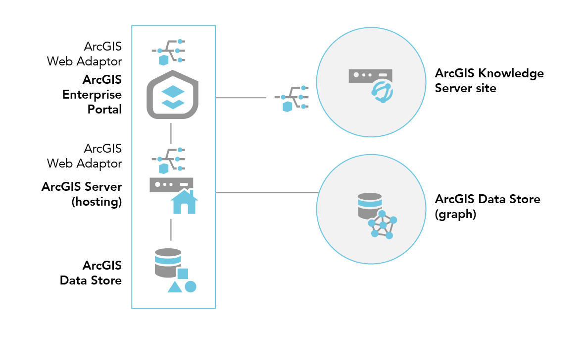 ArcGIS Enterprise mit einer ArcGIS Knowledge Server-Site mit einem Computer und einem Graph Store ArcGIS Enterprise mit einer ArcGIS Knowledge Server-Site mit einem Computer und einem Graph Store