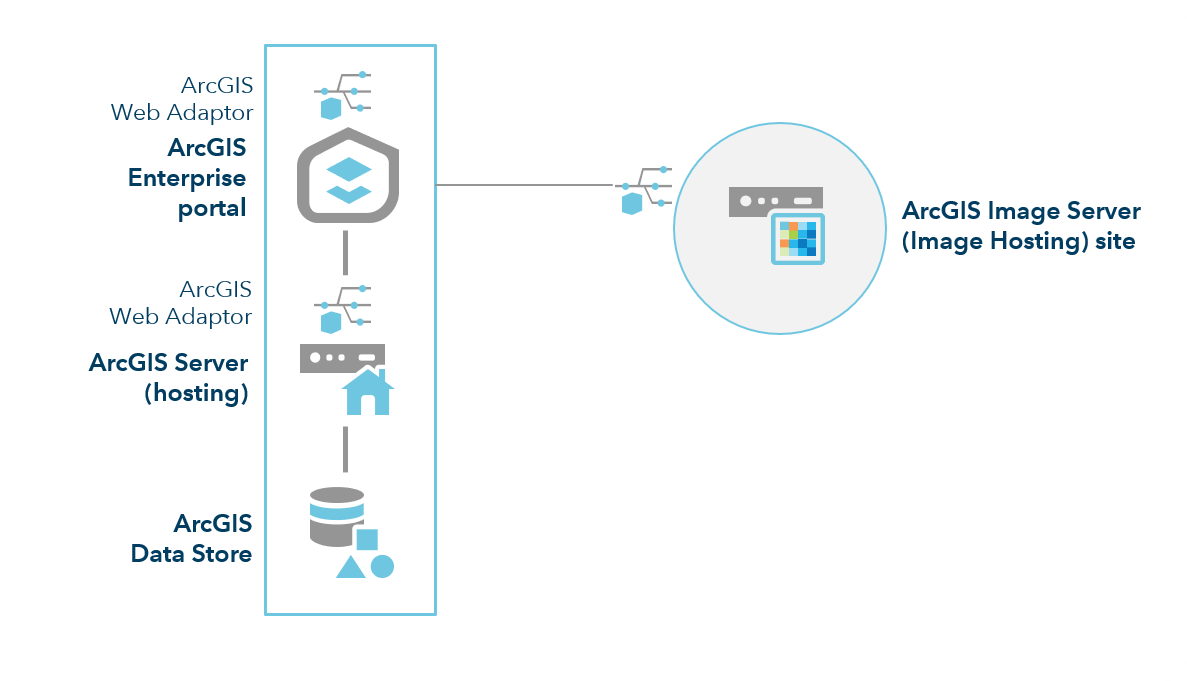 ArcGIS Enterprise mit Image Server ArcGIS Enterprise mit Image Server
