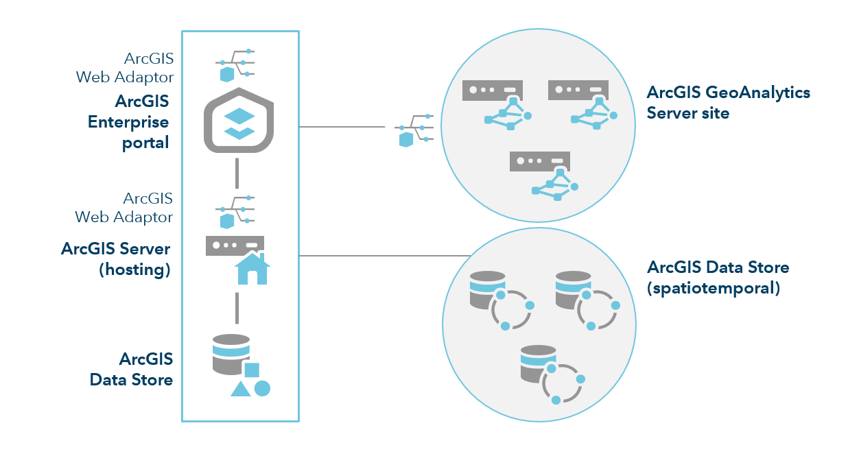 ArcGIS Enterprise mit drei GeoAnalytics Server-Sites ArcGIS Enterprise mit drei GeoAnalytics Server-Sites