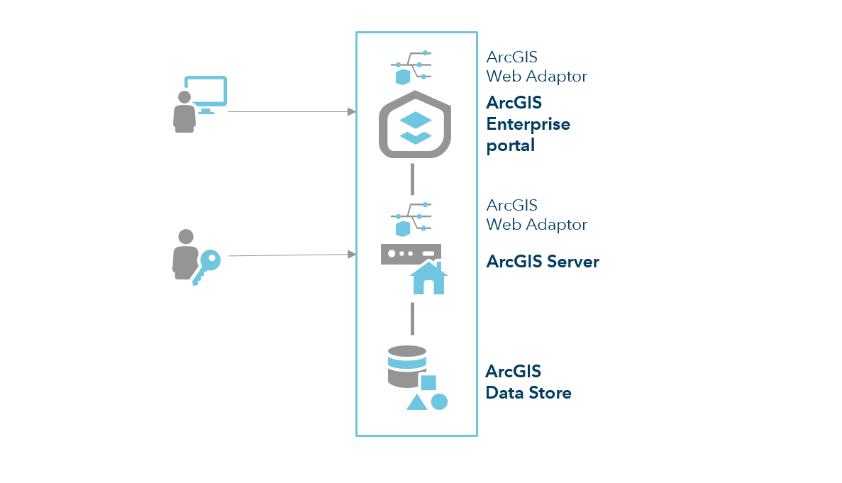 Basisbereitstellung von ArcGIS Enterprise Basisbereitstellung von ArcGIS Enterprise