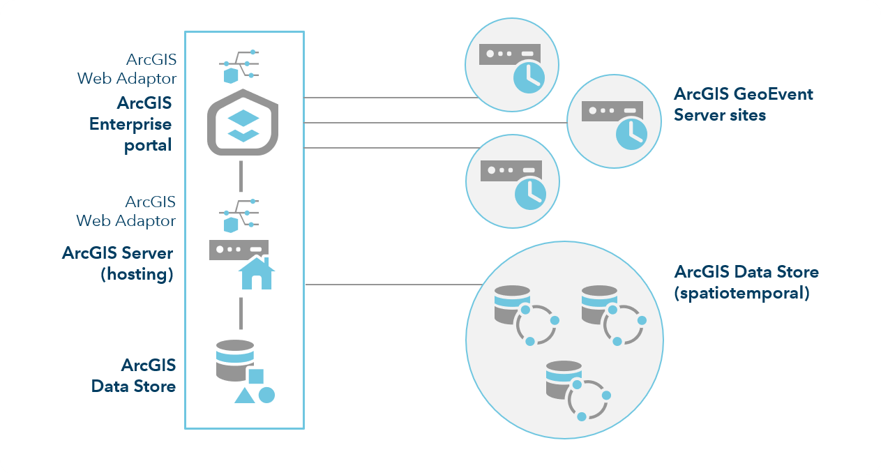 ArcGIS Enterprise mit drei GeoEvent Server-Sites ArcGIS Enterprise mit drei GeoEvent Server-Sites