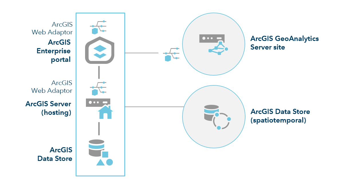 ArcGIS Enterprise mit GeoAnalytics Server ArcGIS Enterprise mit GeoAnalytics Server