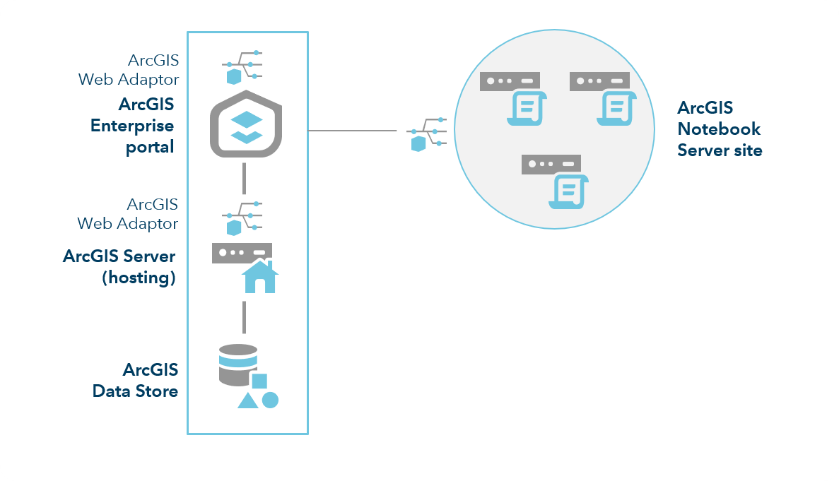 ArcGIS Enterprise mit Notebook Server – Site mit drei Computern ArcGIS Enterprise mit Notebook Server – Site mit drei Computern