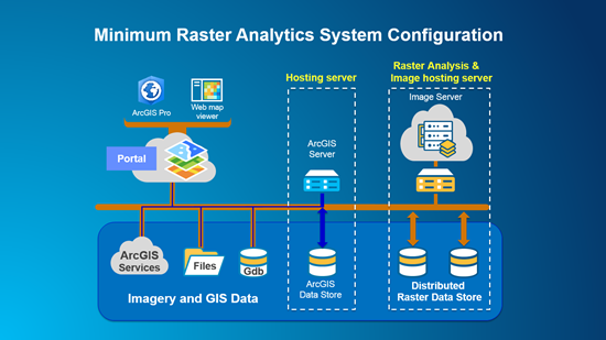 Minimale Raster-Analyse-Bereitstellung Minimale Raster-Analyse-Bereitstellung