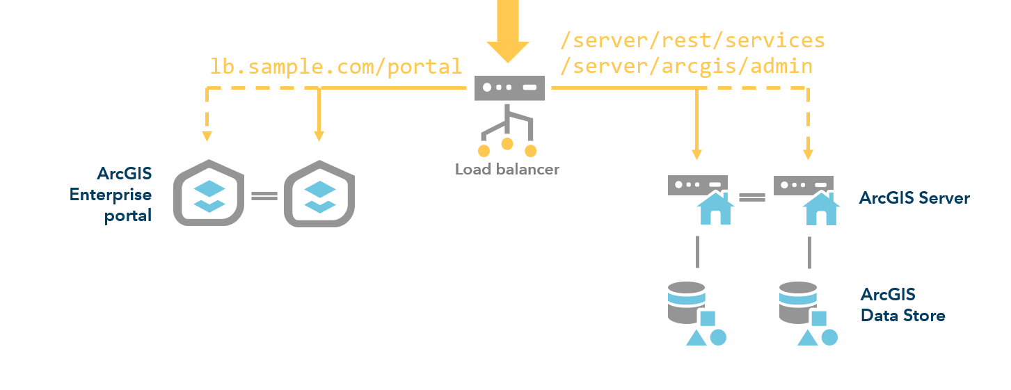 Hoch verfügbare Bereitstellung mit einem Load Balancer Hoch verfügbare Bereitstellung mit einem Load Balancer