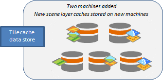Die neuen Szenen-Caches werden auf den Computern platziert, die dem Data Store vom Typ "Kachel-Cache" hinzugefügt wurden. Die neuen Szenen-Caches werden auf den Computern platziert, die dem Data Store vom Typ "Kachel-Cache" hinzugefügt wurden.
