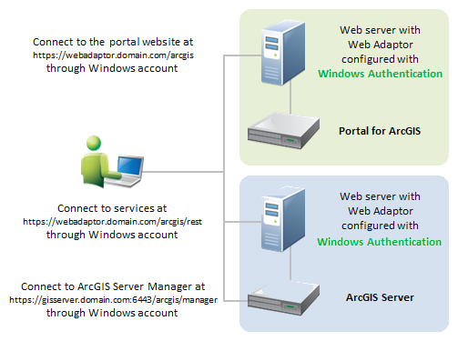 Architektur für IWA auf einem Verbundserver Architektur für IWA auf einem Verbundserver