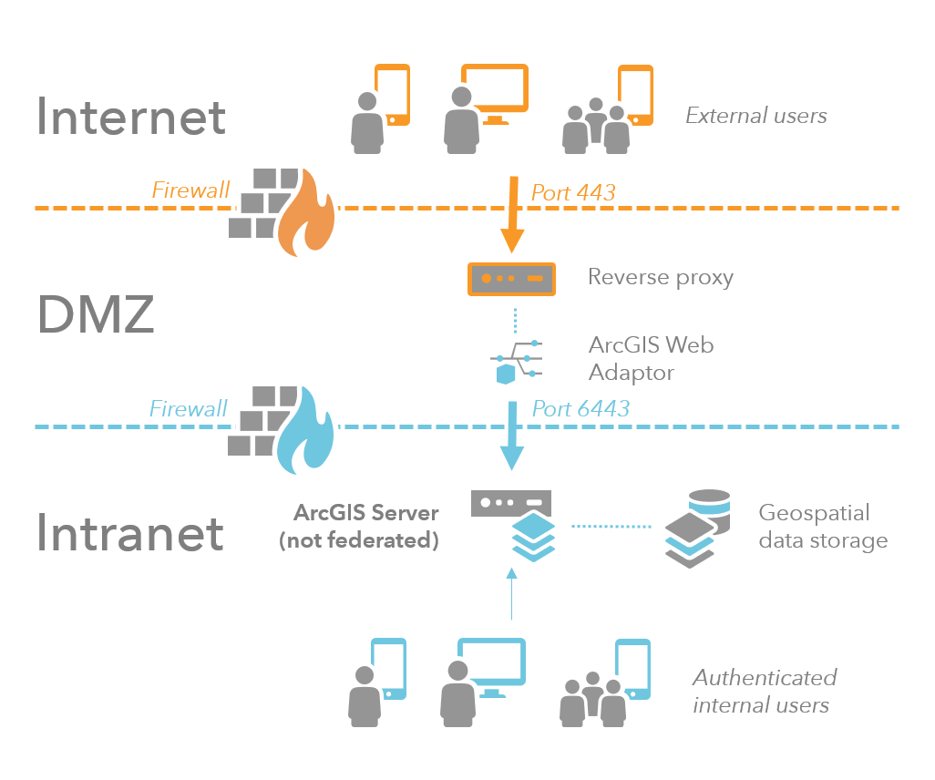 Szenario mit mehreren Firewalls mit Reverseproxy und Web Adaptor in einem Perimeternetzwerk Szenario mit mehreren Firewalls mit Reverseproxy und Web Adaptor in einem Perimeternetzwerk