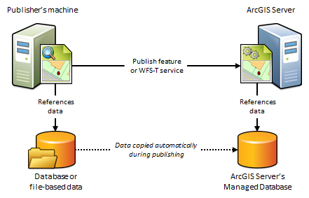 Eine verwaltete Datenbank wird zum Speichern der Daten verwendet, die beim Veröffentlichen von Feature- oder WFS-T-Services kopiert werden. Eine verwaltete Datenbank wird zum Speichern der Daten verwendet, die beim Veröffentlichen von Feature- oder WFS-T-Services kopiert werden.