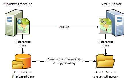 Automatisches Kopieren von Daten zu ArcGIS Server beim Veröffentlichen Automatisches Kopieren von Daten zu ArcGIS Server beim Veröffentlichen