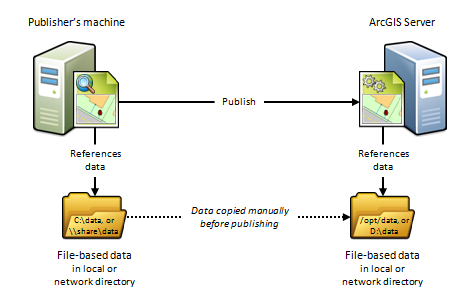 Publisher-Computer und ArcGIS Server verwenden getrennte Datenverzeichnisse Publisher-Computer und ArcGIS Server verwenden getrennte Datenverzeichnisse