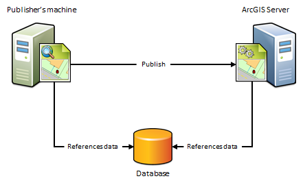 Publisher-Computer und ArcGIS Server zeigen Daten in derselben Datenbank an und greifen auf sie zu Publisher-Computer und ArcGIS Server zeigen Daten in derselben Datenbank an und greifen auf sie zu