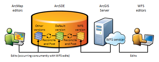Workflow für WFS-Webediting mit versionierten Daten Workflow für WFS-Webediting mit versionierten Daten