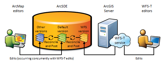 Häufig verwendetes System für WFS-T-Editing Häufig verwendetes System für WFS-T-Editing